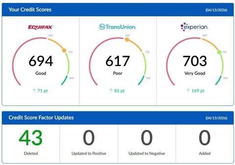 Credit score report showing Equifax 694 Good, TransUnion 617 Poor, and Experian 703 Very Good with factor updates: 43 deleted items
