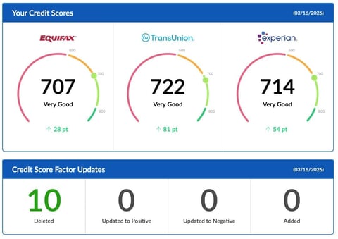 Credit score report from three agencies showing Equifax 707, TransUnion 722, and Experian 714, all rated Very Good, with 10 deleted factors updated