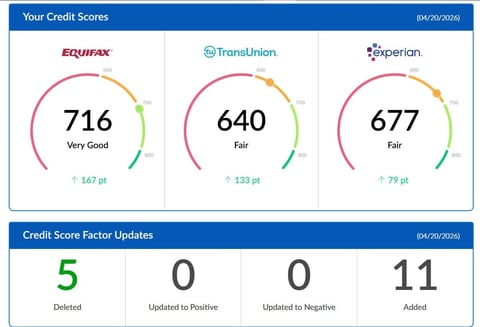 Credit scores dashboard showing Equifax 716 Very Good, TransUnion 640 Fair, and Experian 677 Fair, with 5 deleted items and 11 added accounts