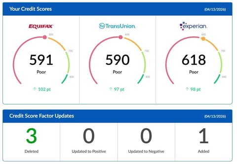 Credit score report showing three bureaus: Equifax 591, TransUnion 590, and Experian 618, all rated Poor, with factor updates showing 3 deleted and 1 added