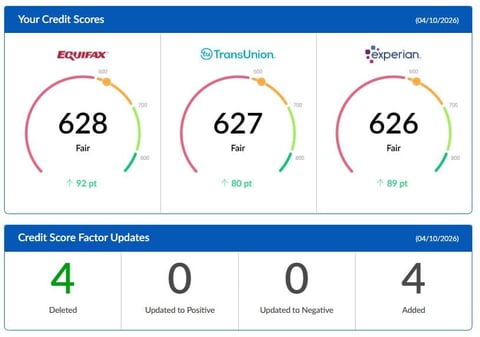 Credit score summary showing Equifax 628, TransUnion 627, and Experian 626, all rated Fair, with score factor updates of 4 deleted and 4 added items