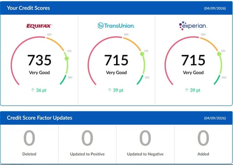Credit score report showing Equifax 735, TransUnion 715, and Experian 715, all rated Very Good with recent point increases