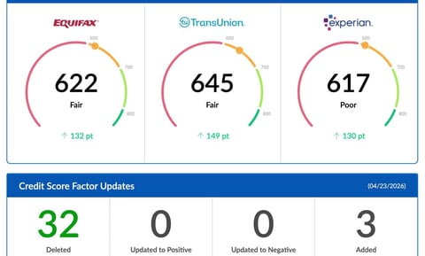 Three credit score gauges showing Equifax 622 Fair, TransUnion 645 Fair, and Experian 617 Poor, with credit score factor updates below