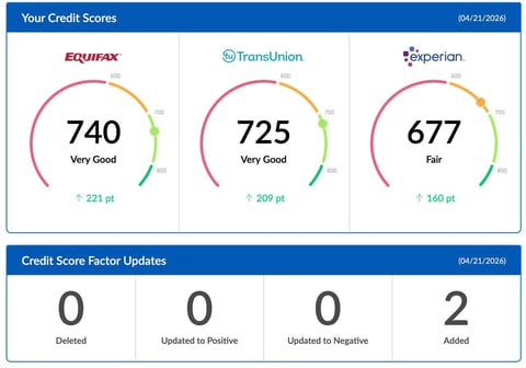 Credit scores from three bureaus: Equifax 740 Very Good, TransUnion 725 Very Good, Experian 677 Fair, with factor updates showing 0 deletions and 2 additions.