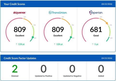 Credit score report showing Equifax 809 Excellent, TransUnion 809 Excellent, and Experian 681 Good, with factor updates listing 2 deleted items