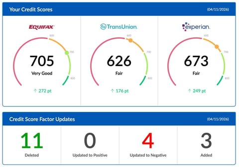 Credit score report showing Equifax 705 Very Good, TransUnion 626 Fair, and Experian 673 Fair, with factor updates of 11 deleted, 0 positive, 4 negative, and 3 added items