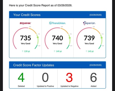 Credit Score Report from 03/26/2026 showing scores of 735 (Equifax), 740 (TransUnion), and 739 (Experian), all rated Very Good, with factor updates: 4 deleted, 0 positive, 3 negative, 6 added.