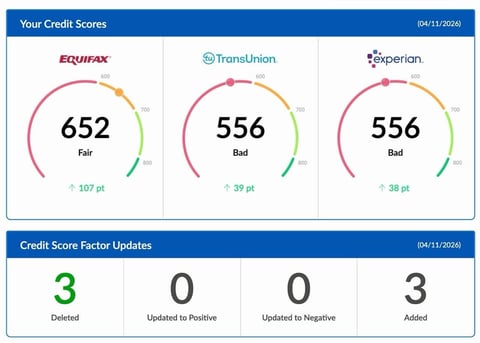 Credit score report from three bureaus showing Equifax 652 (Fair), TransUnion 556 (Bad), and Experian 556 (Bad) with recent factor updates