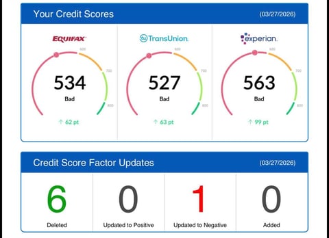 Credit score report from three agencies showing Equifax 534, TransUnion 527, and Experian 563, all rated Bad, with factor updates including 6 deleted items and 1 negative update.