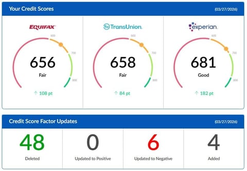 Credit scores from three bureaus: Equifax 656 Fair, TransUnion 658 Fair, Experian 681 Good, dated 03/27/2026, with factor updates showing 48 deleted, 0 updated positive, 6 updated negative, and 4 added.